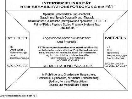 Grafik: Interdisziplinarität